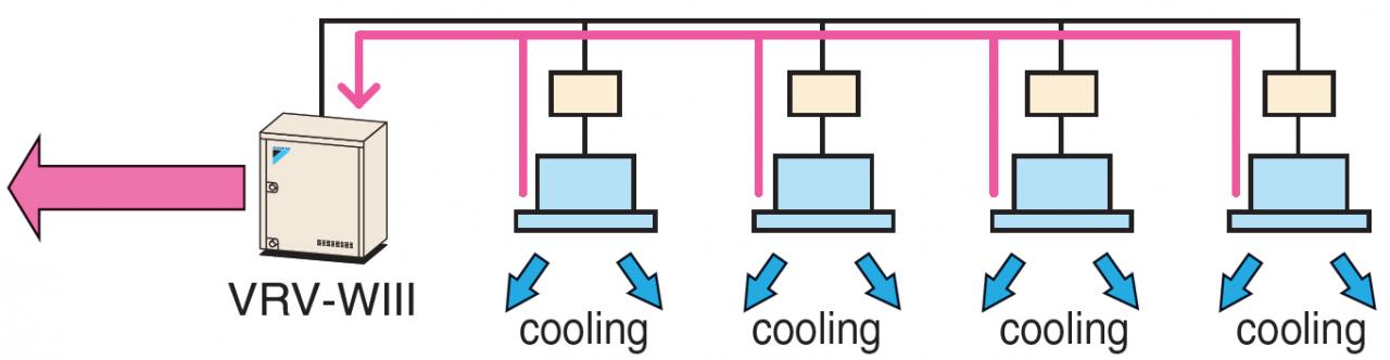 Heat radiation operation (all cooling operation)