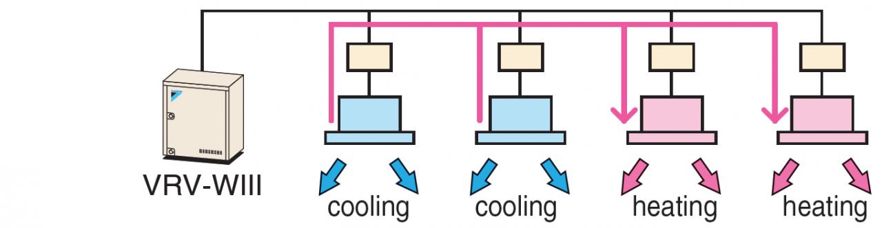 Heat recovery operation (cooling and heating operation)