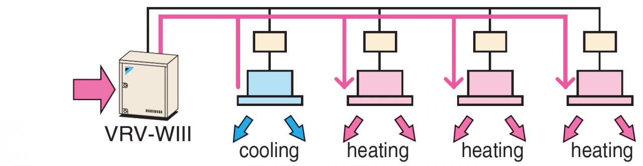 Heat absorption tendency heat recovery operation (mainly heating, part cooling operation)