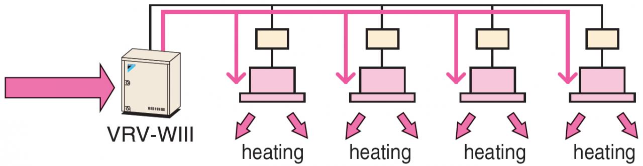 Heat absorption operation (all heating operation)