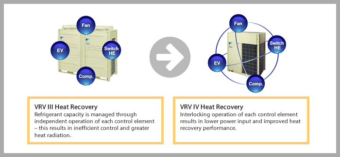VRV IV Heat Recovery Link